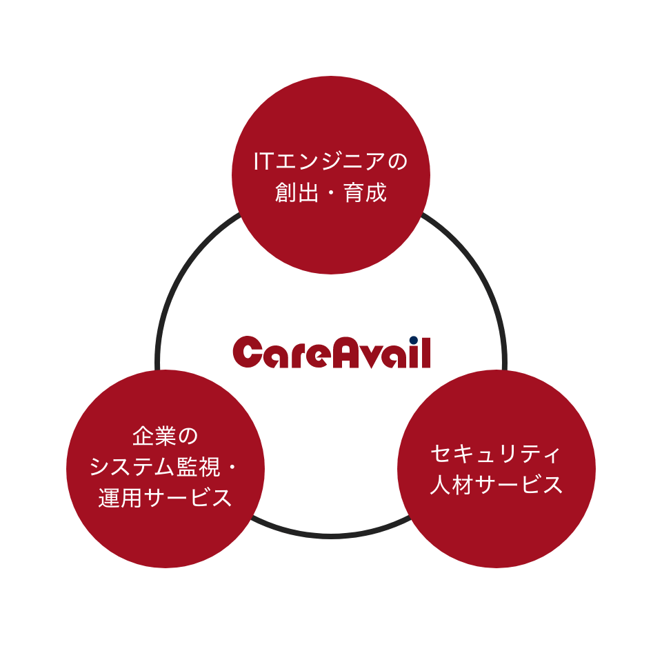 「CareAvail」の事業活動の説明図