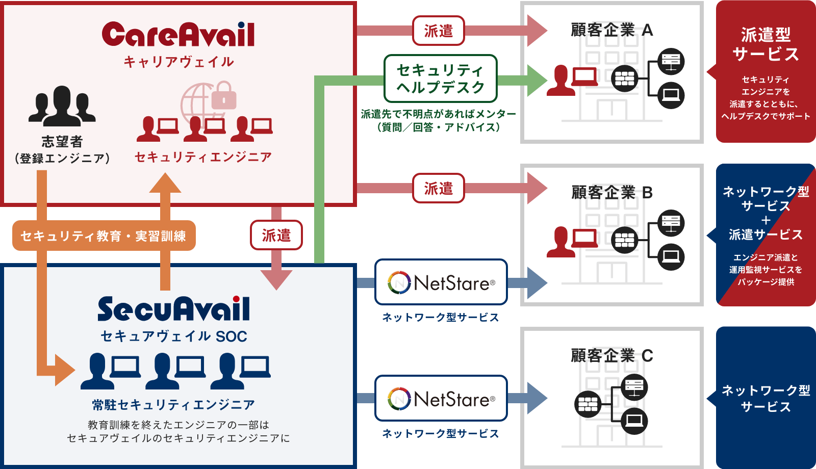 キャリアヴェイルのビジネスモデルの図解