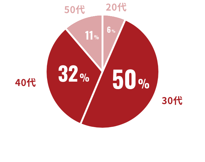 キャリアヴェイルに登録されているエンジニアの「年齢構成」の円グラフ