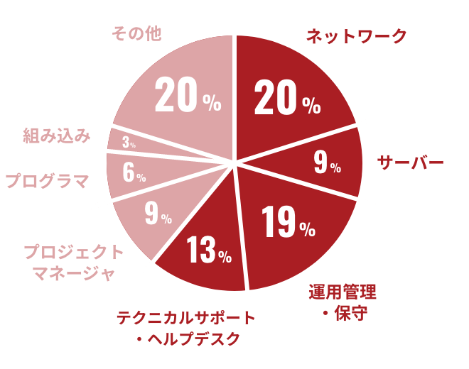 キャリアヴェイルに登録されているエンジニアの「経験・スキル」の円グラフ