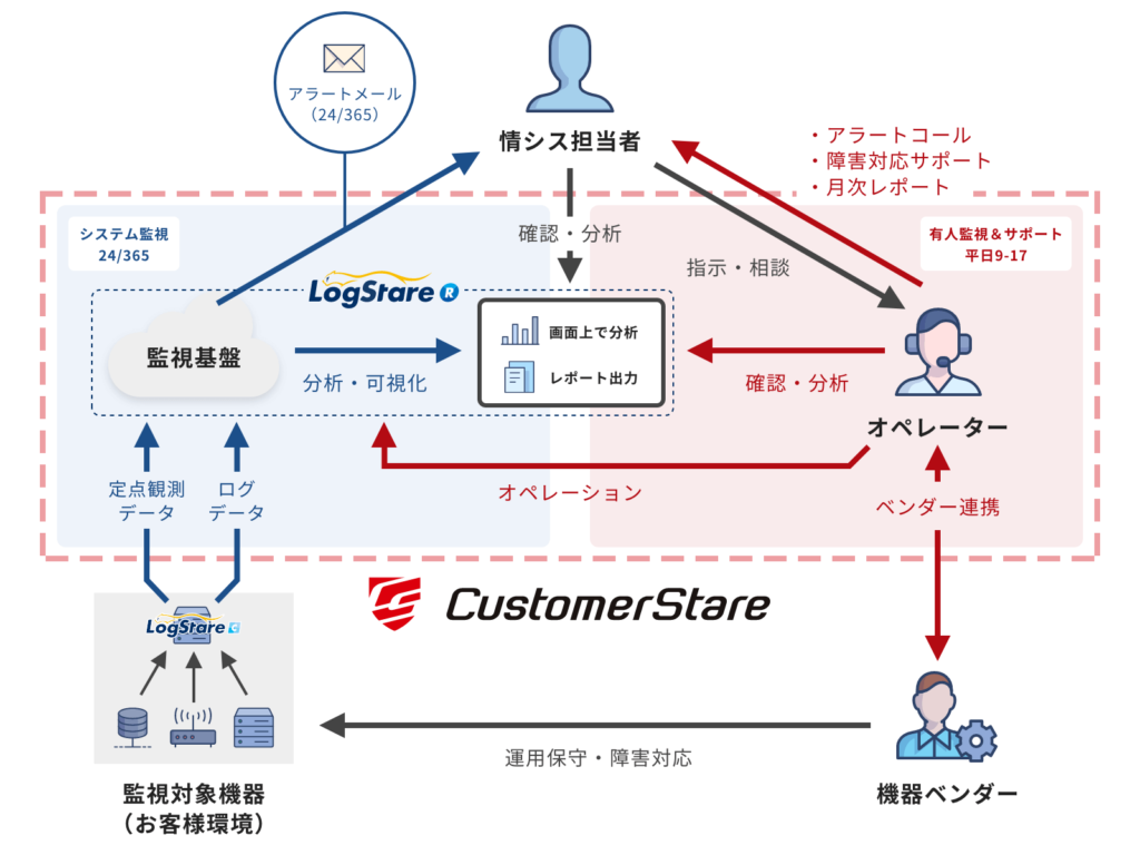 CustomerStareサービス概要