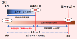 乗り換えキャンペーンイメージ