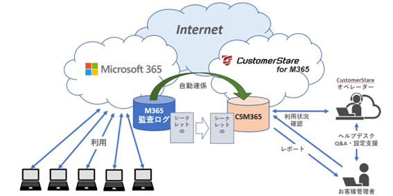 CS for M365のサービス概要説明