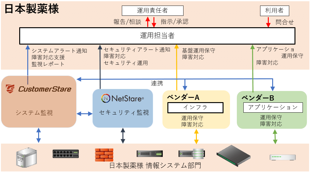 日本製薬様 運用体制イメージ図