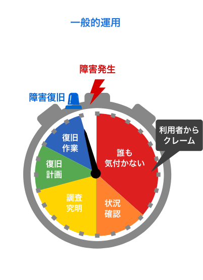 一般的な運用の図