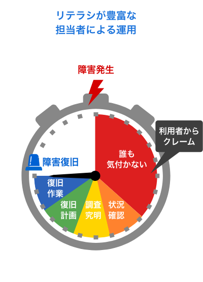 リテラシが豊富な担当者による運用