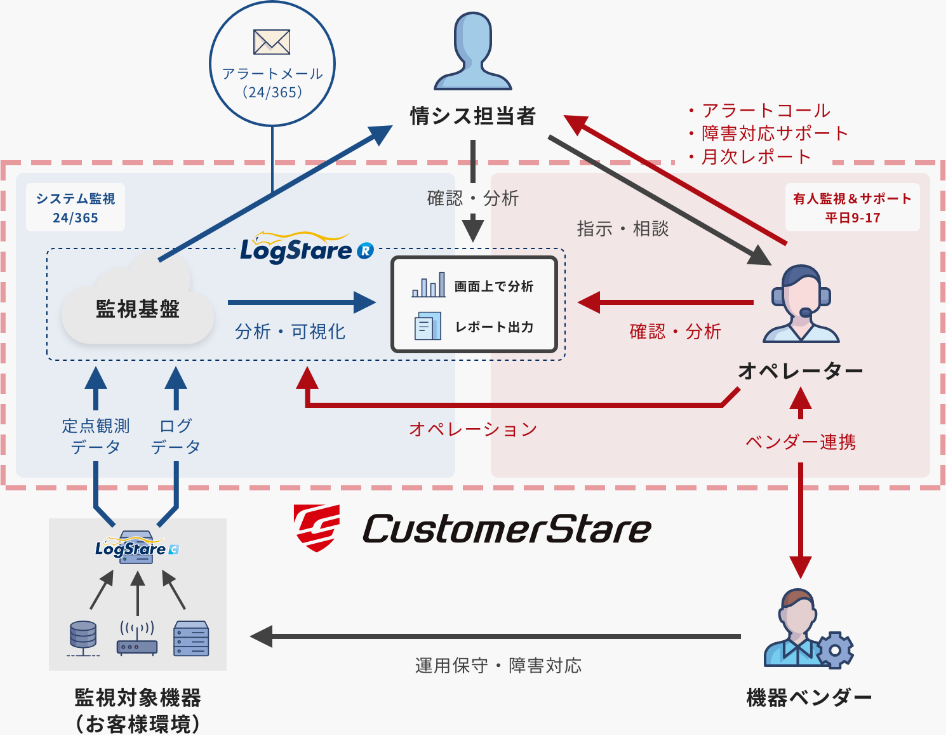 「CustomerStare」のサービスイメージ画像
