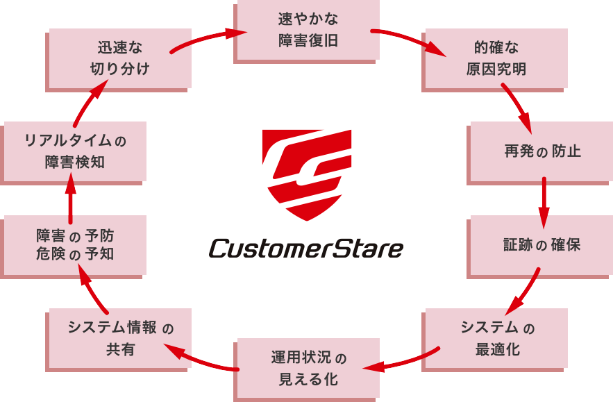 CustomerStare サービスの流れ