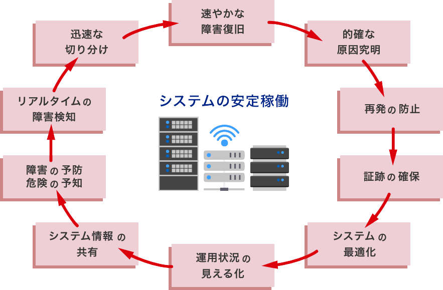 予防、そして安定運用へ