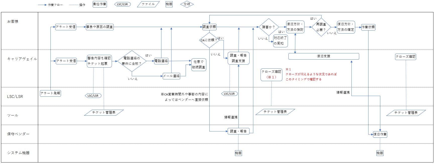 日本製薬様 障害時対応フロー図