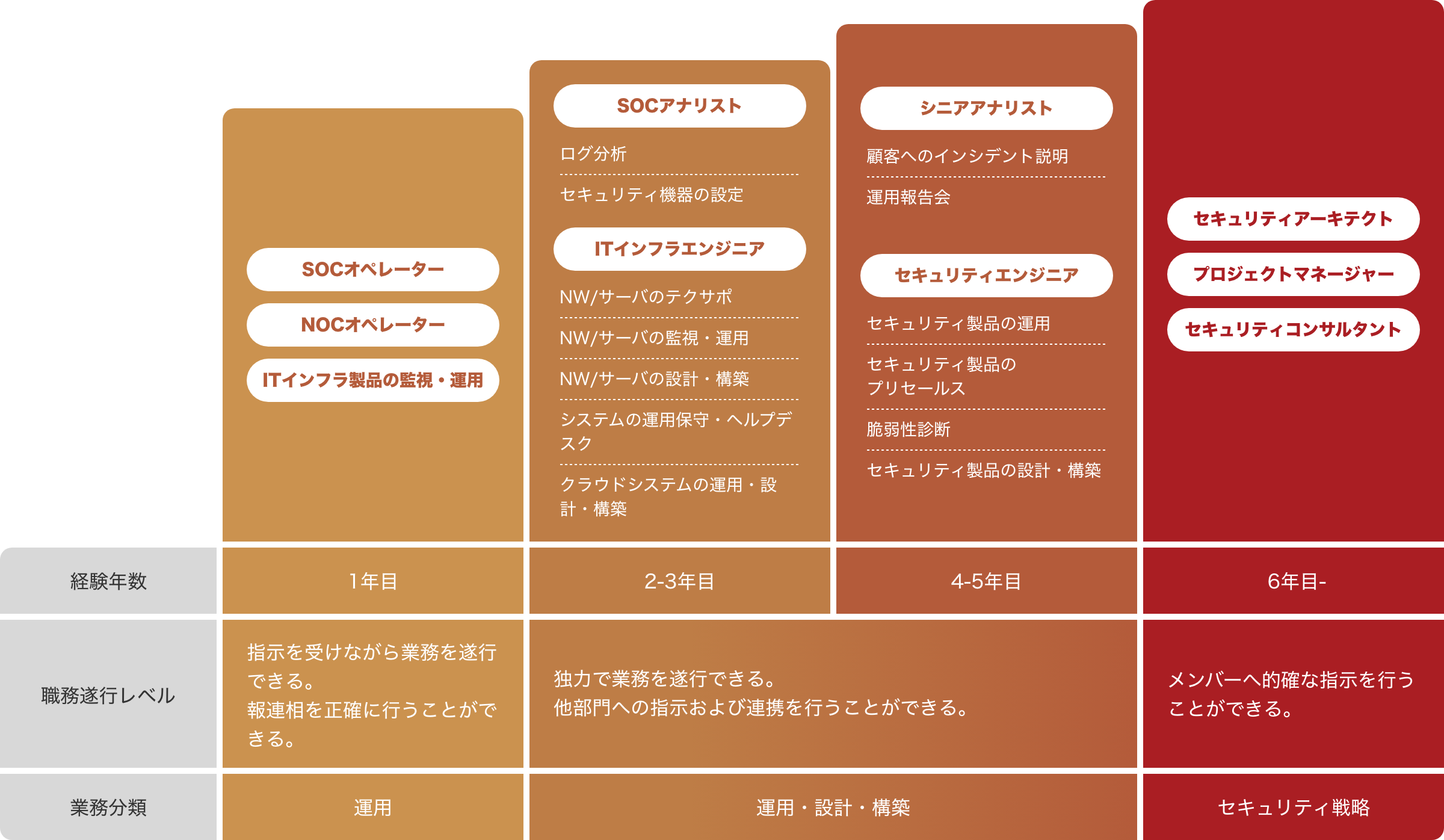 キャリアパスのモデル