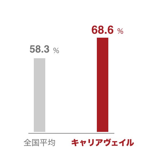 有給休暇取得率