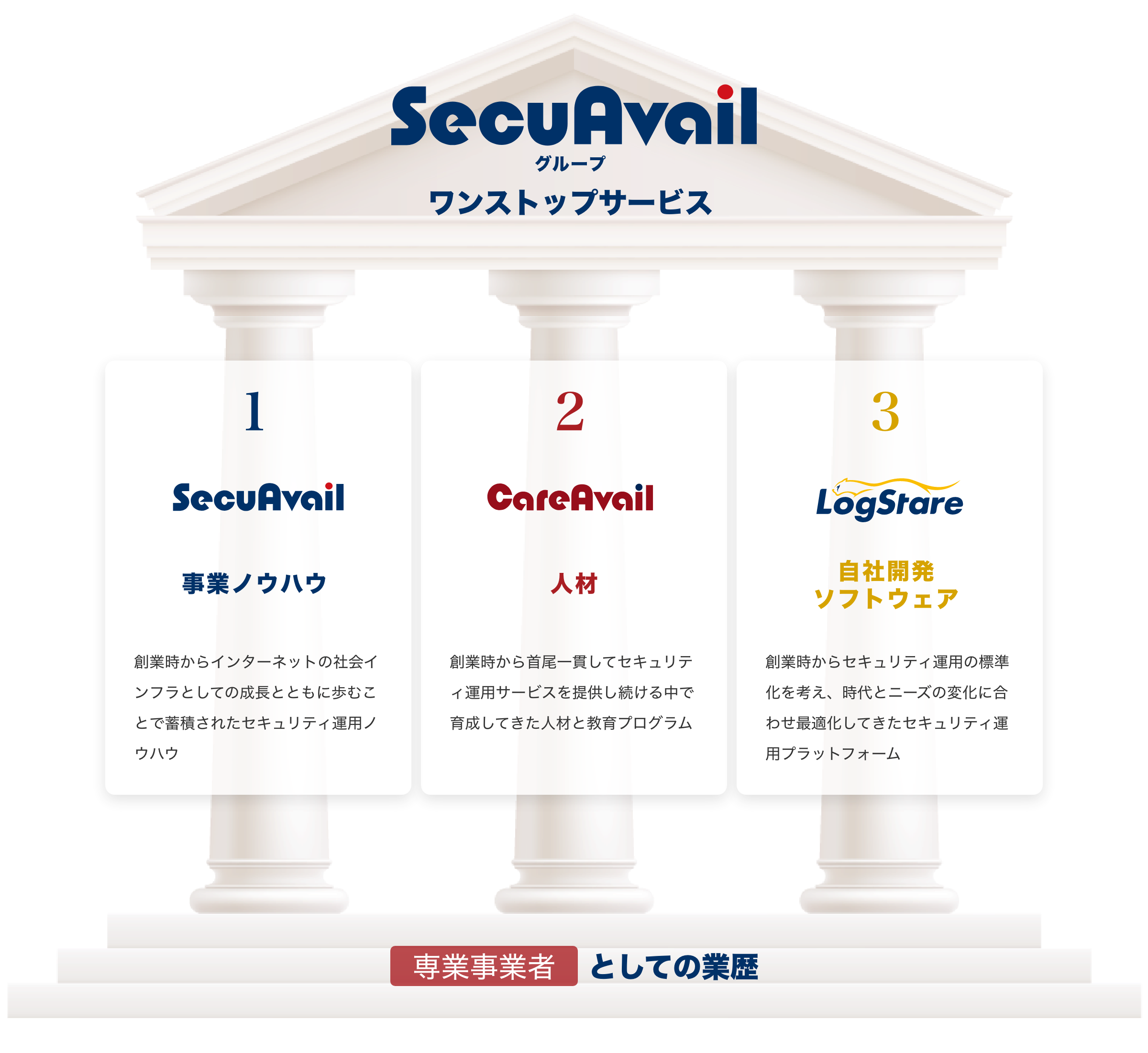 SecuAvailグループ　ワンストップサービス