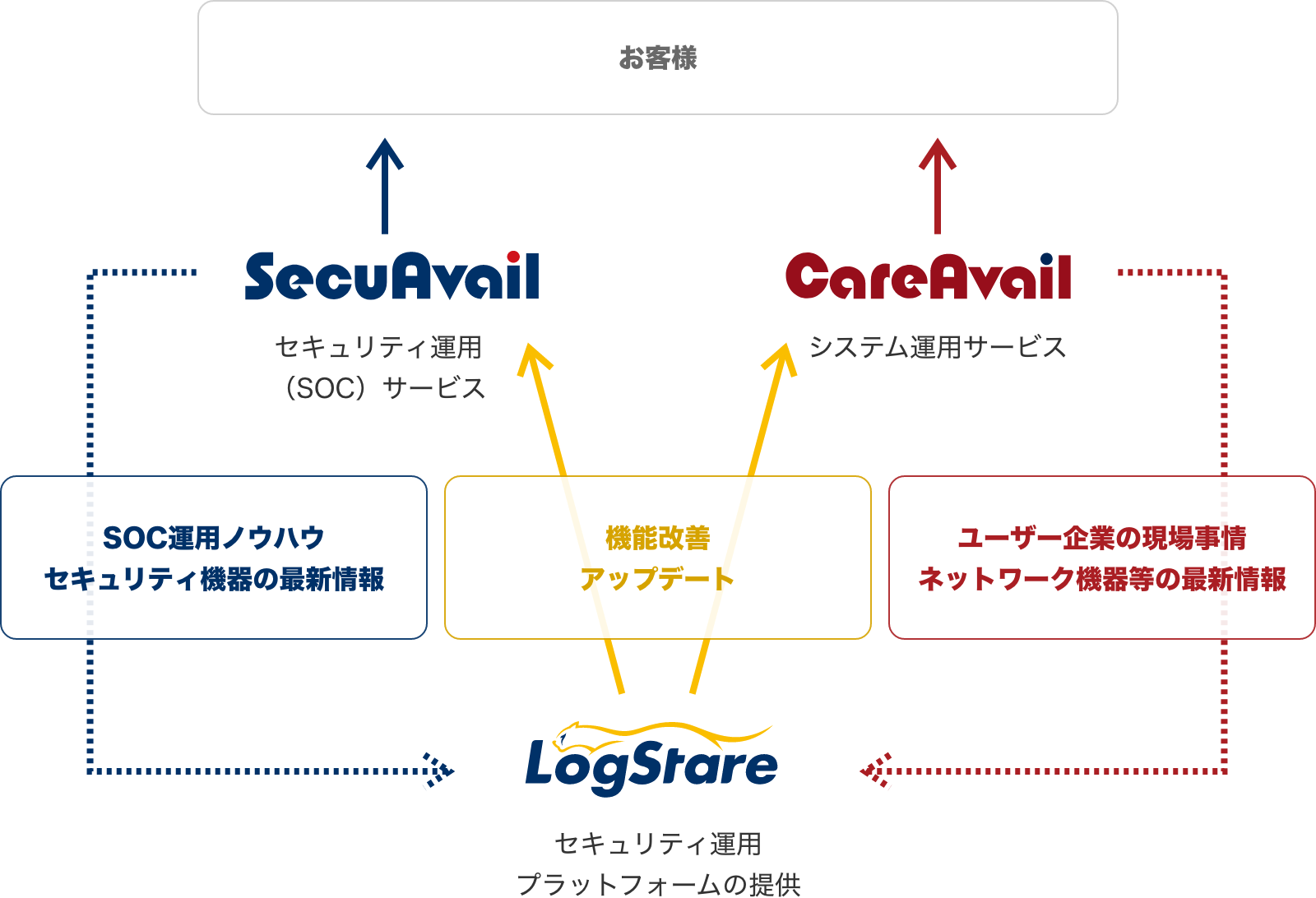 垂直統合型ビジネス